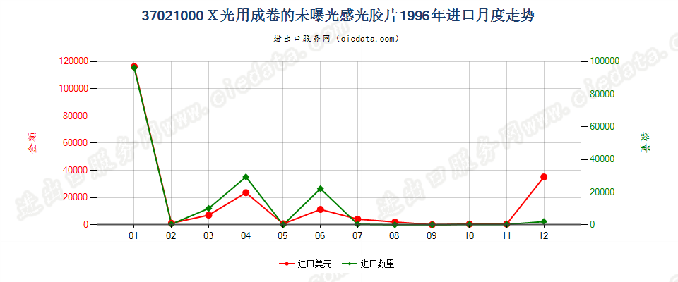 37021000X光用成卷的感光卷片进口1996年月度走势图