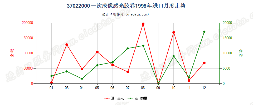 37022000(2007stop)一次成像感光胶卷进口1996年月度走势图