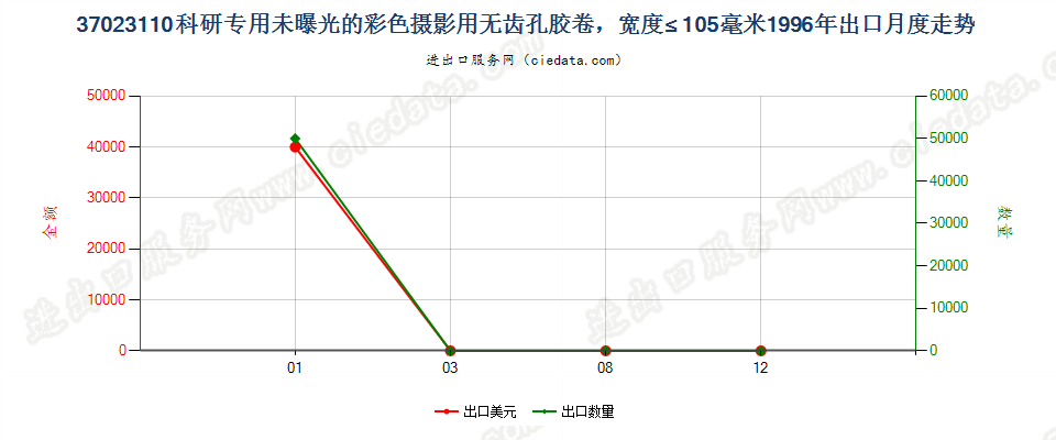 37023110无齿孔彩色摄影用一次成像卷片，宽≤105mm出口1996年月度走势图