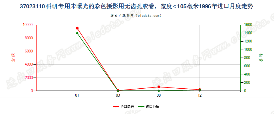 37023110无齿孔彩色摄影用一次成像卷片，宽≤105mm进口1996年月度走势图