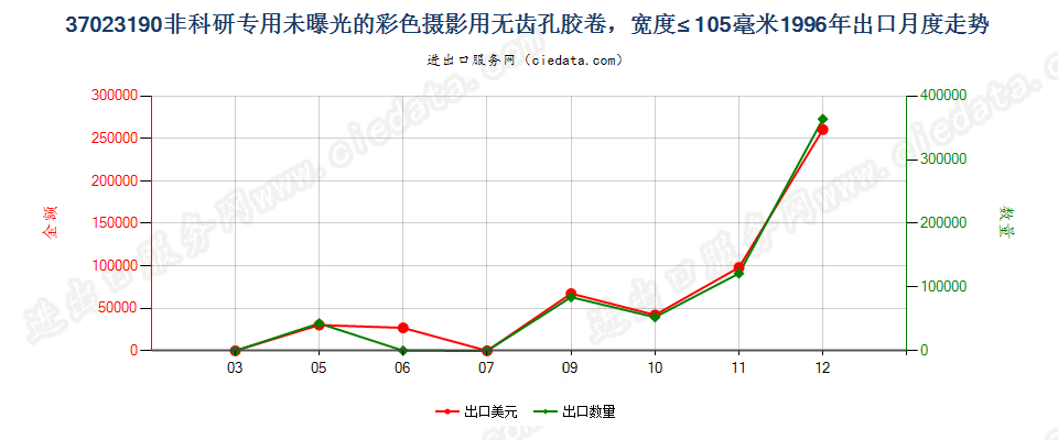 37023190其他无齿孔彩色摄影用卷片，宽≤105mm出口1996年月度走势图