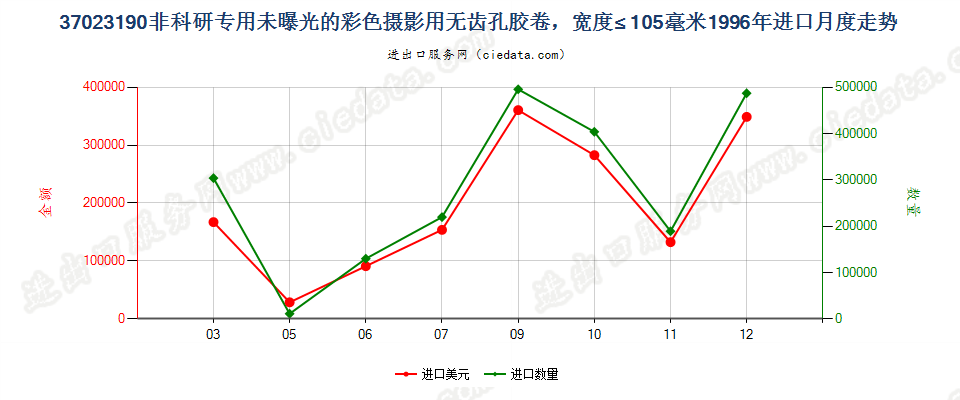 37023190其他无齿孔彩色摄影用卷片，宽≤105mm进口1996年月度走势图