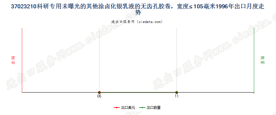 37023210涂卤化银无齿孔一次成像卷片，宽≤105mm出口1996年月度走势图