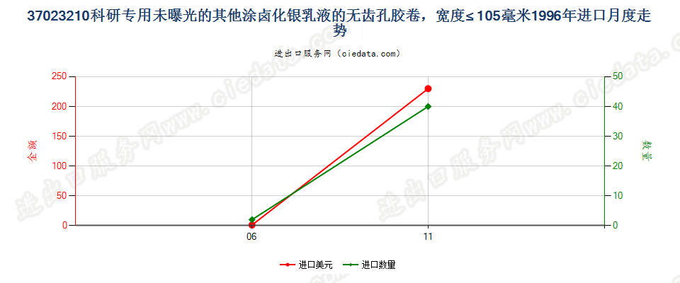 37023210涂卤化银无齿孔一次成像卷片，宽≤105mm进口1996年月度走势图