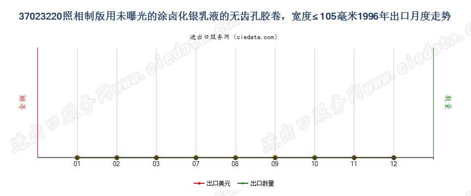 37023220制版用涂卤化银无齿孔卷片，宽≤105mm出口1996年月度走势图