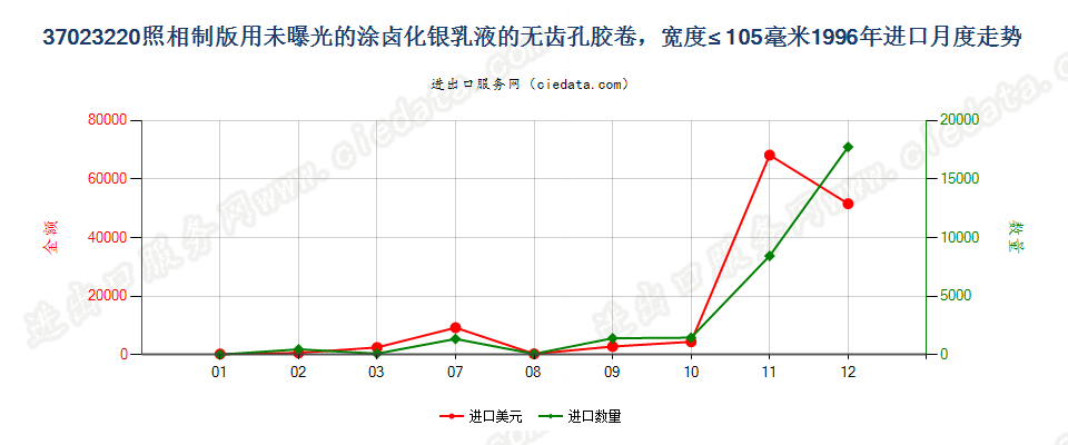 37023220制版用涂卤化银无齿孔卷片，宽≤105mm进口1996年月度走势图