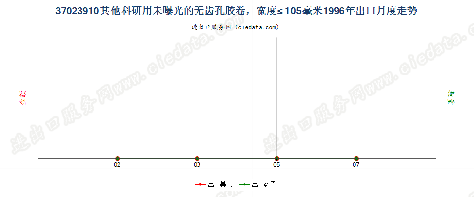 37023910出口1996年月度走势图