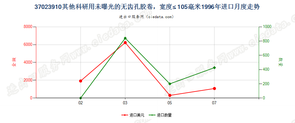 37023910进口1996年月度走势图