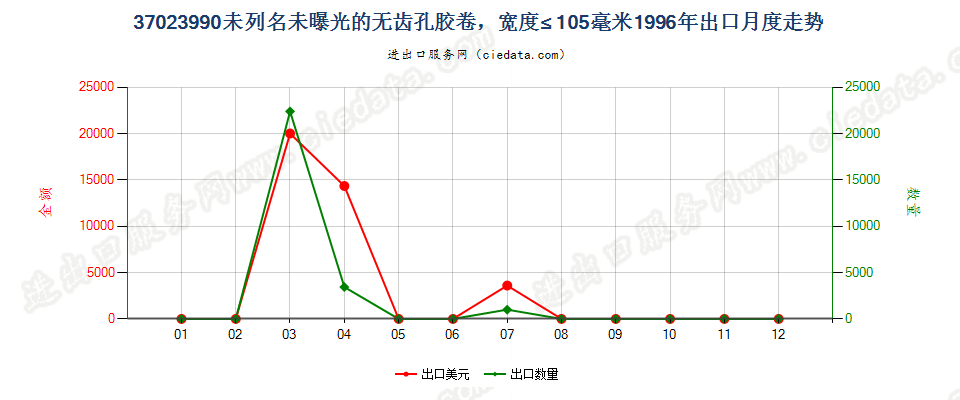 37023990未列名无齿孔卷片，宽≤105mm出口1996年月度走势图