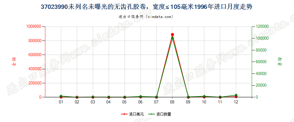 37023990未列名无齿孔卷片，宽≤105mm进口1996年月度走势图