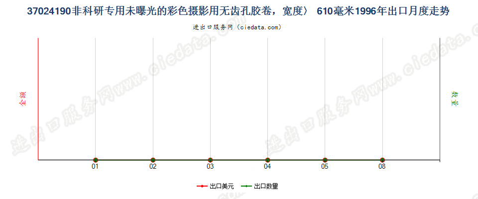 37024190出口1996年月度走势图