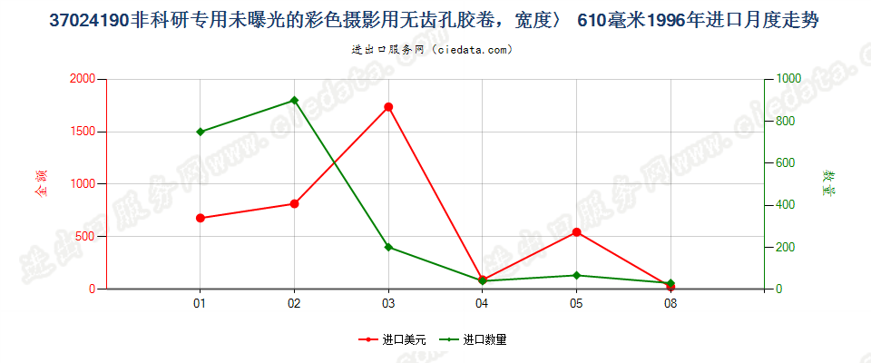 37024190进口1996年月度走势图