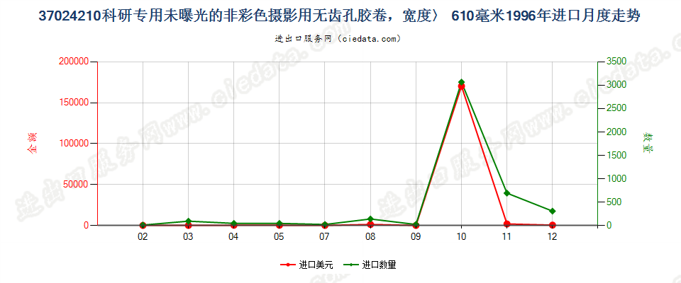 37024210进口1996年月度走势图