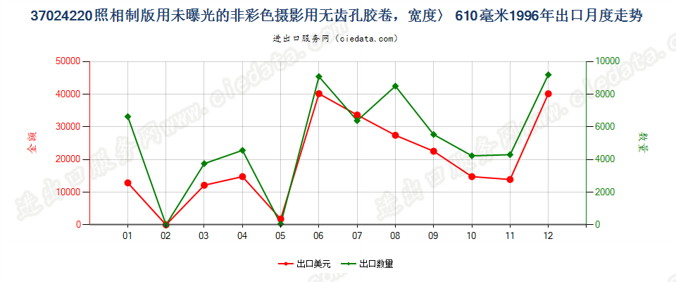 37024220出口1996年月度走势图