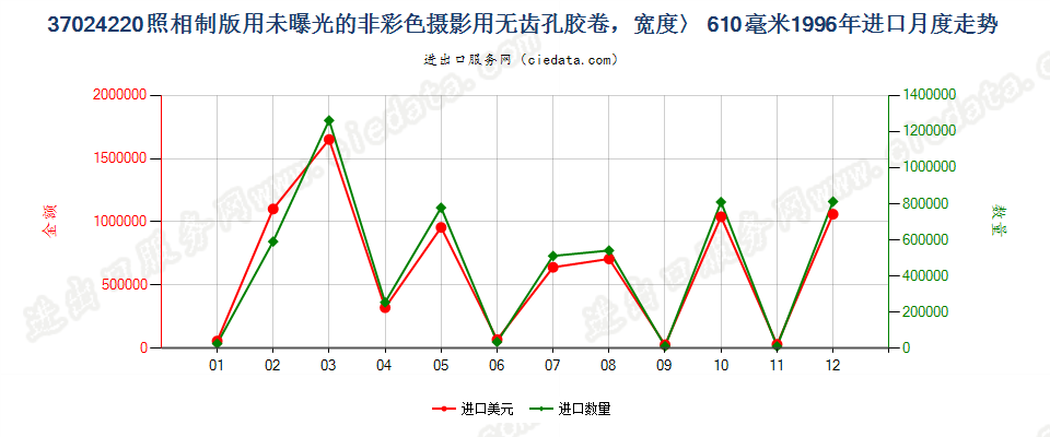 37024220进口1996年月度走势图