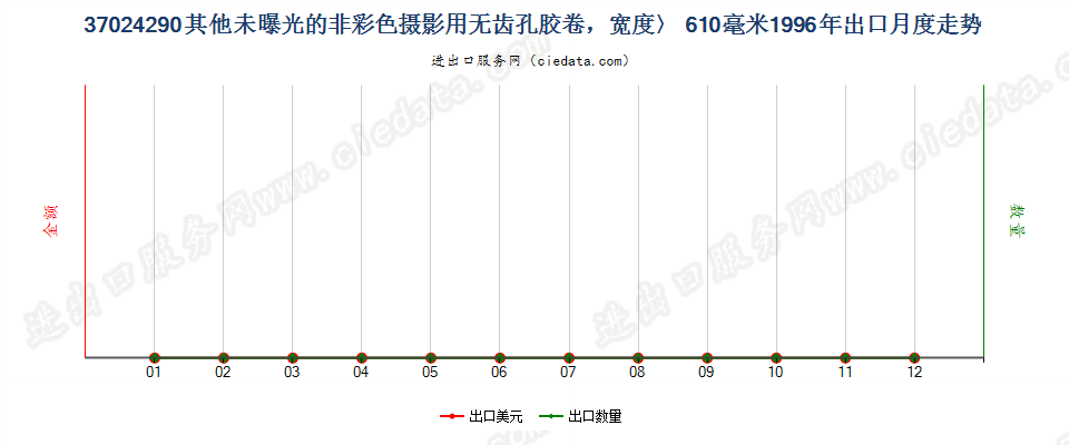 37024290出口1996年月度走势图