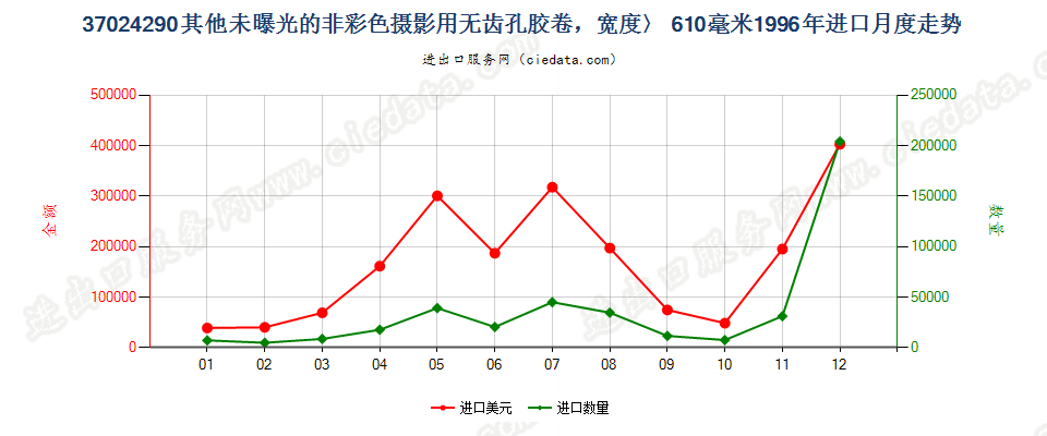 37024290进口1996年月度走势图