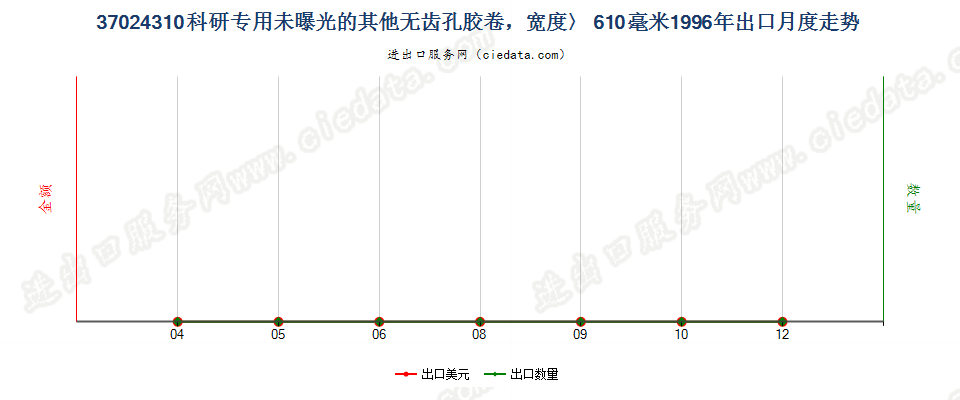 37024310出口1996年月度走势图