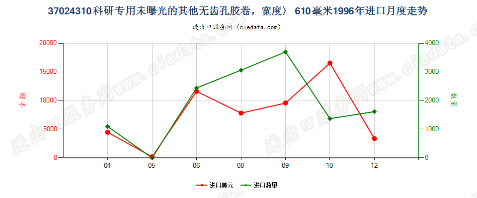 37024310进口1996年月度走势图