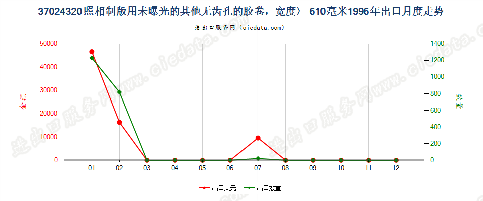37024320出口1996年月度走势图
