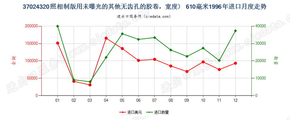37024320进口1996年月度走势图