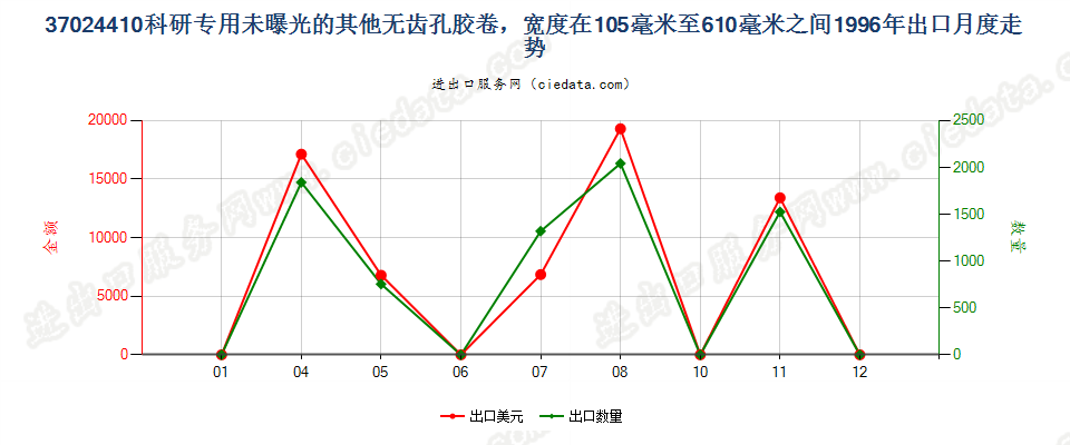 37024410出口1996年月度走势图