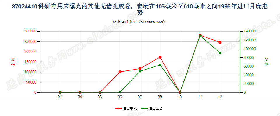 37024410进口1996年月度走势图