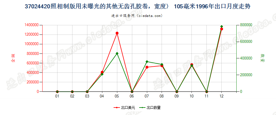 37024420出口1996年月度走势图
