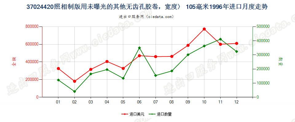 37024420进口1996年月度走势图