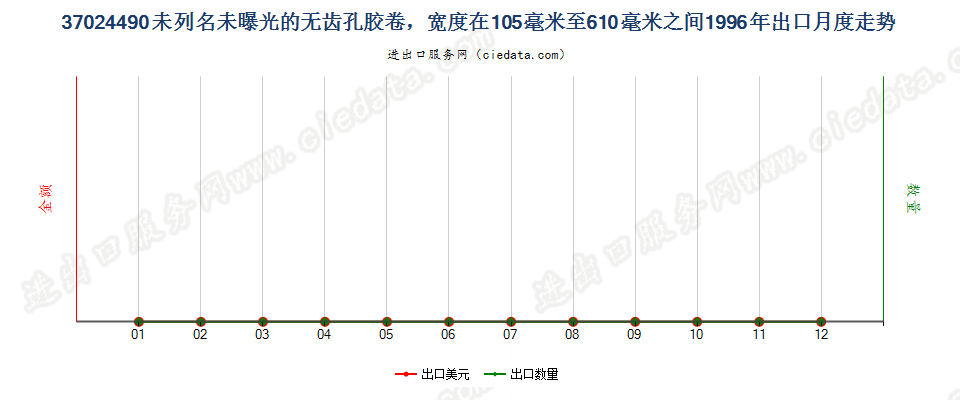 37024490其他无齿孔卷片，105mm＜宽≤610mm出口1996年月度走势图