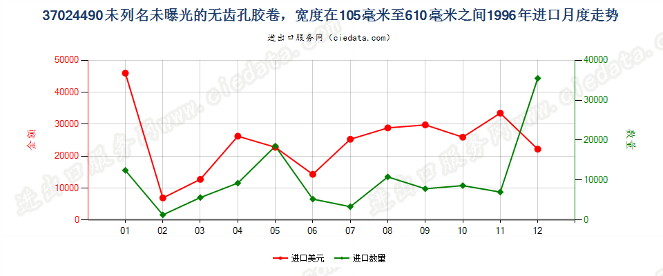 37024490其他无齿孔卷片，105mm＜宽≤610mm进口1996年月度走势图