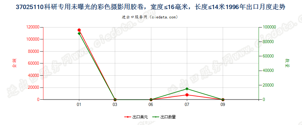 37025110出口1996年月度走势图