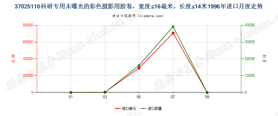 37025110进口1996年月度走势图