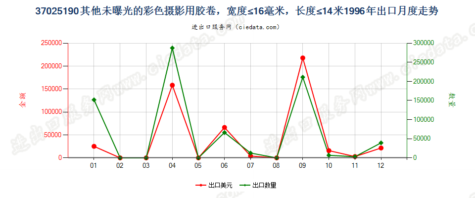 37025190出口1996年月度走势图