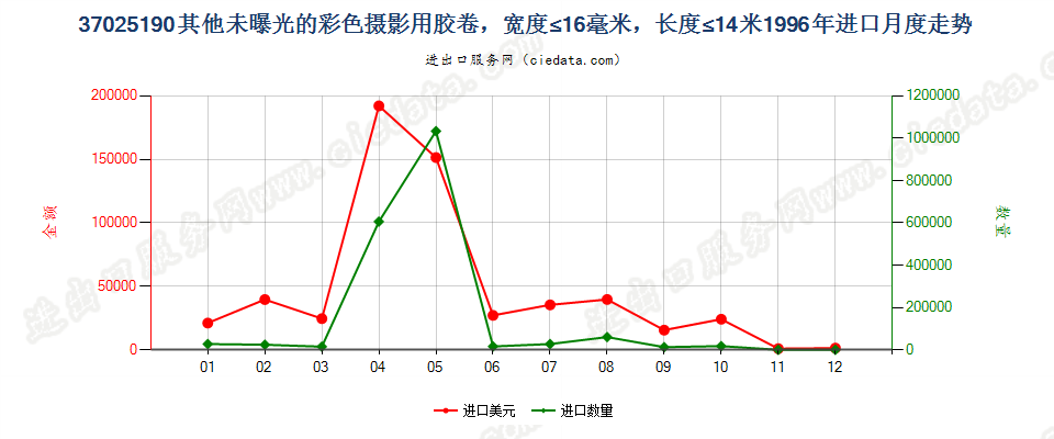 37025190进口1996年月度走势图
