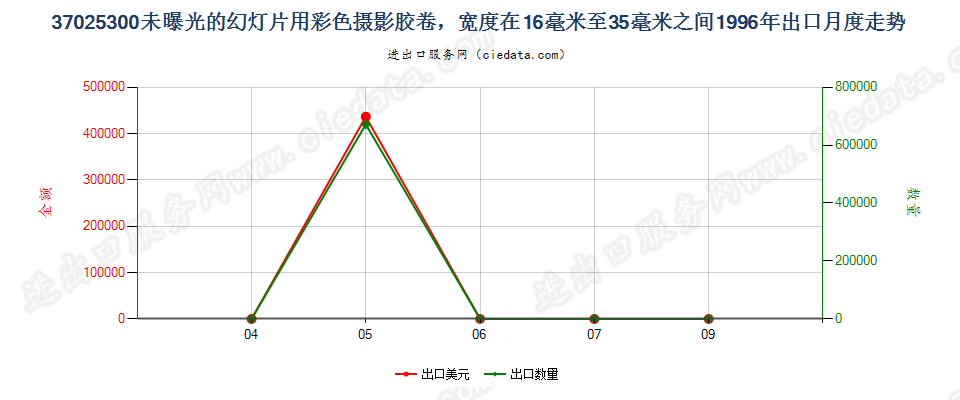 37025300幻灯片彩色卷片，16mm＜宽≤35mm，长≤30m出口1996年月度走势图