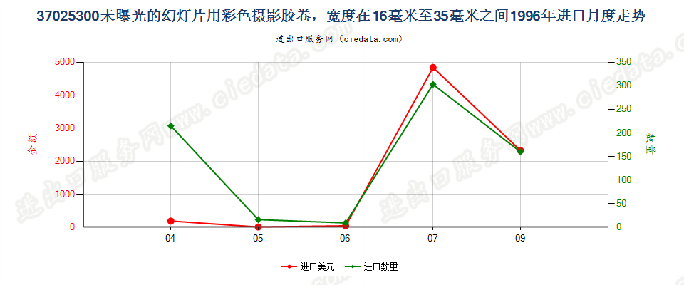 37025300幻灯片彩色卷片，16mm＜宽≤35mm，长≤30m进口1996年月度走势图