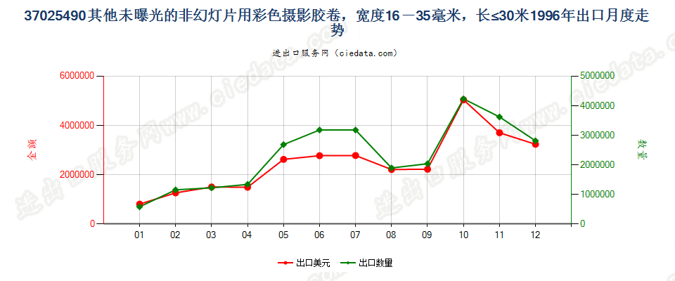 37025490其他非幻灯用彩卷，16mm＜宽≤35mm，长≤30m出口1996年月度走势图