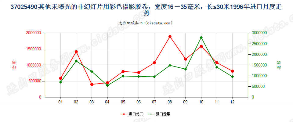 37025490其他非幻灯用彩卷，16mm＜宽≤35mm，长≤30m进口1996年月度走势图