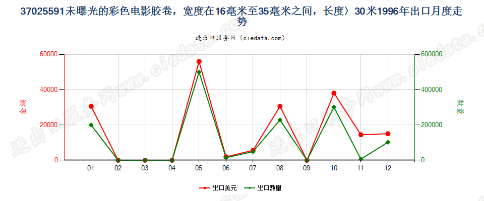 37025591出口1996年月度走势图