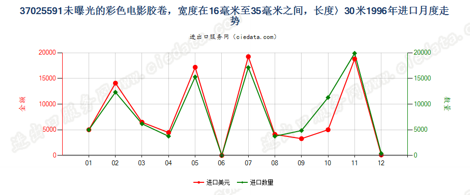 37025591进口1996年月度走势图