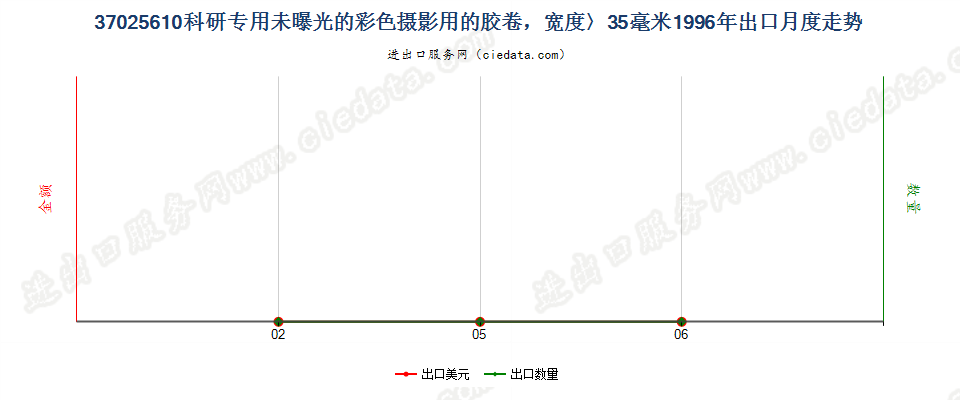 37025610出口1996年月度走势图