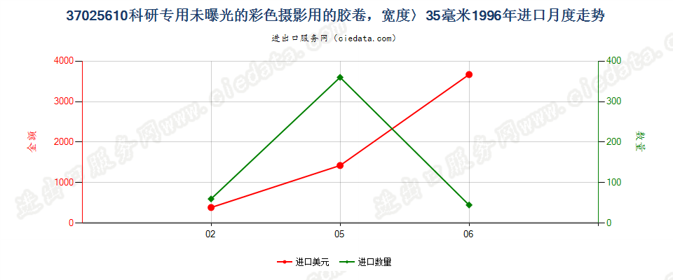 37025610进口1996年月度走势图