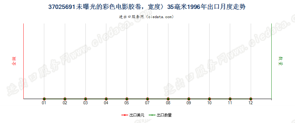 37025691出口1996年月度走势图