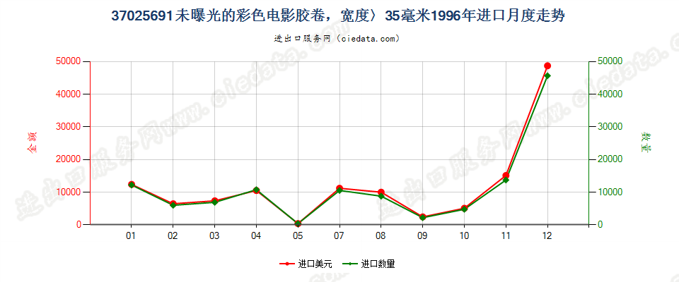 37025691进口1996年月度走势图