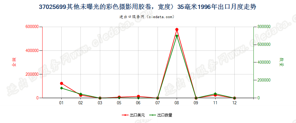 37025699出口1996年月度走势图