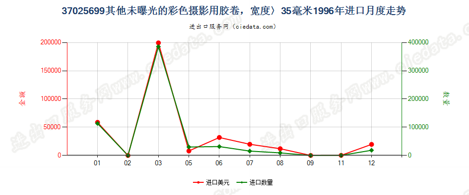 37025699进口1996年月度走势图