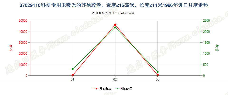 37029110进口1996年月度走势图