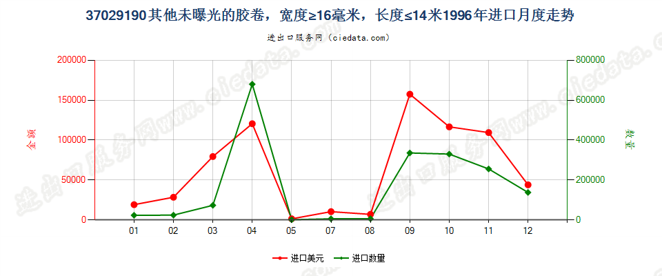 37029190进口1996年月度走势图