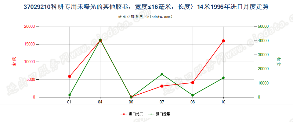37029210进口1996年月度走势图